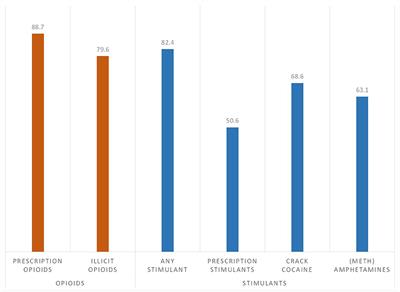 Shifting Pathways of Stimulant Use Among Individuals With Opioid Use Disorder: A Retrospective Analysis of the Last Thirty Years